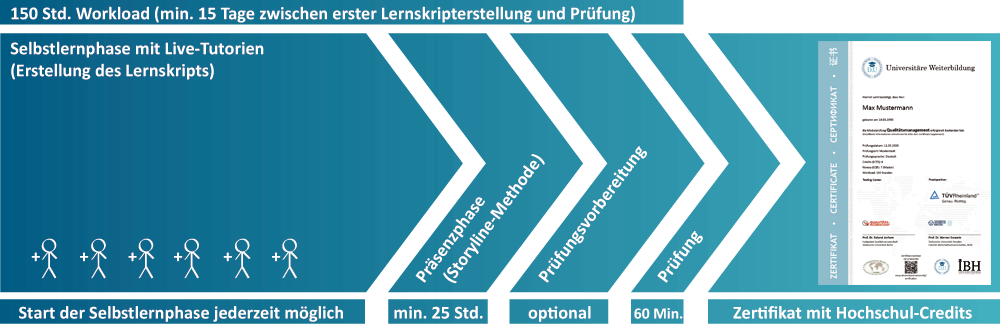 Ablaufschema der IBH-Zertifikatskurse